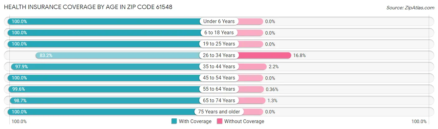 Health Insurance Coverage by Age in Zip Code 61548