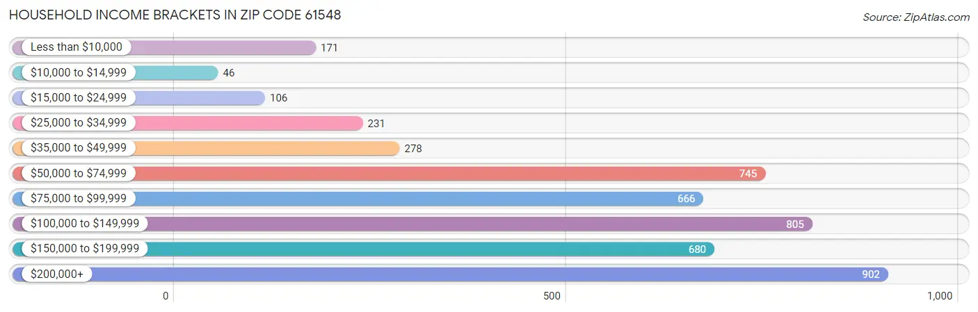 Household Income Brackets in Zip Code 61548