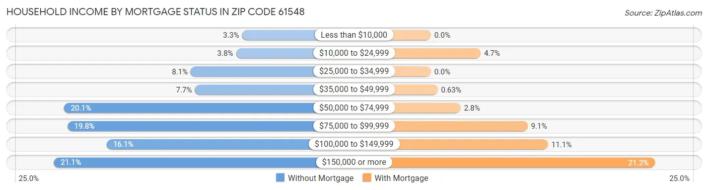 Household Income by Mortgage Status in Zip Code 61548