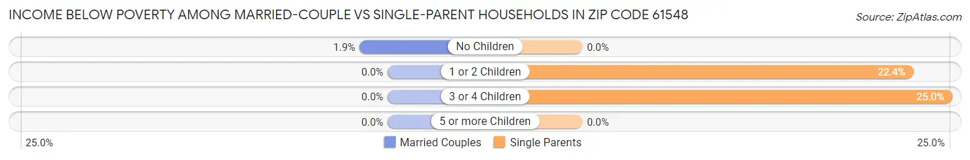 Income Below Poverty Among Married-Couple vs Single-Parent Households in Zip Code 61548