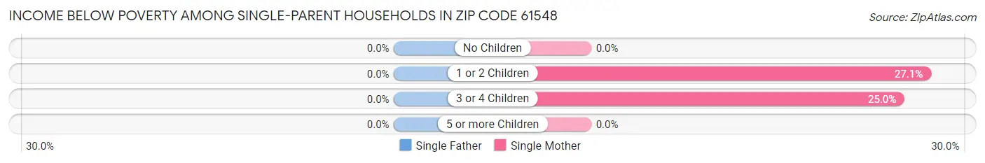 Income Below Poverty Among Single-Parent Households in Zip Code 61548