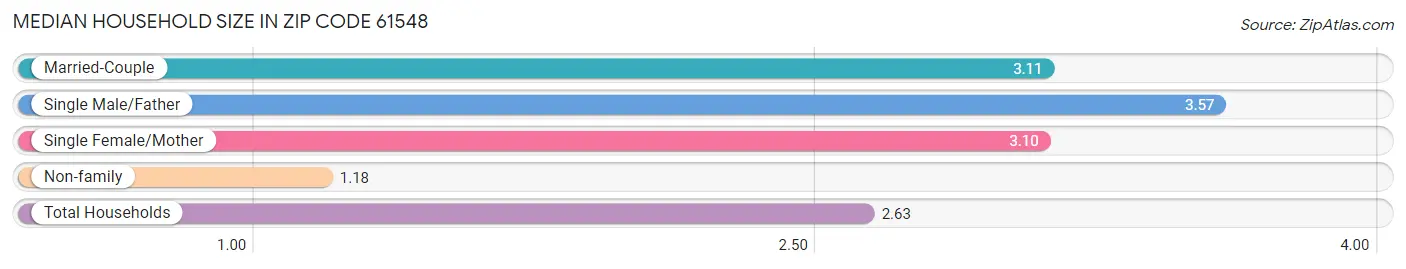 Median Household Size in Zip Code 61548