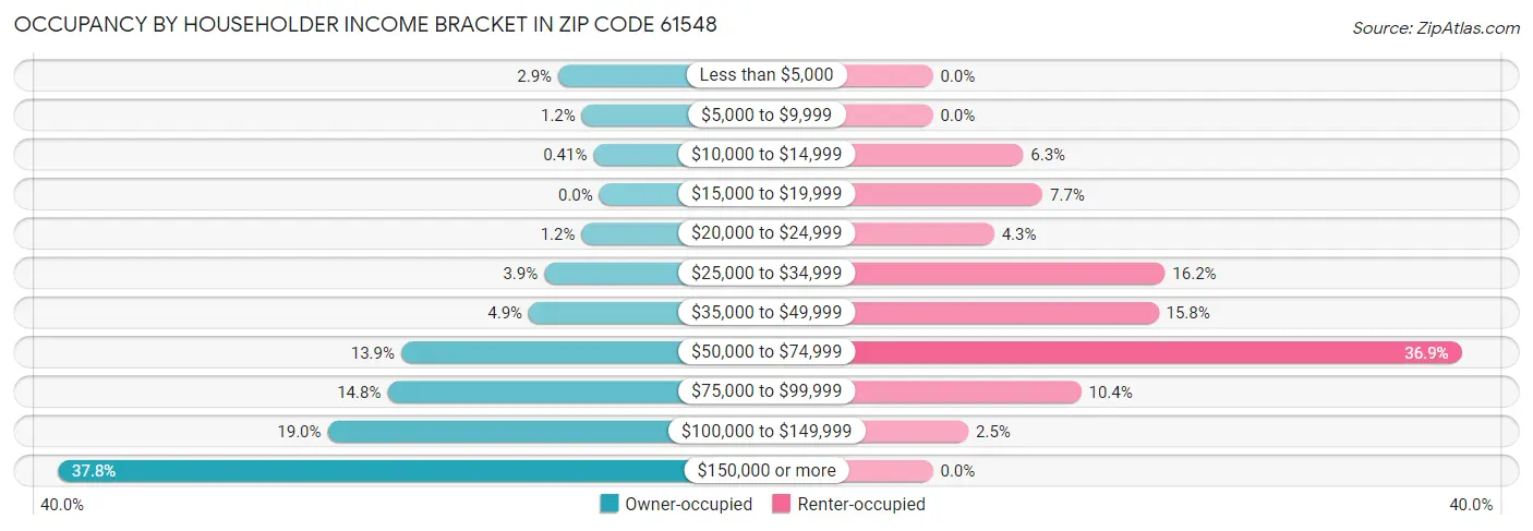 Occupancy by Householder Income Bracket in Zip Code 61548