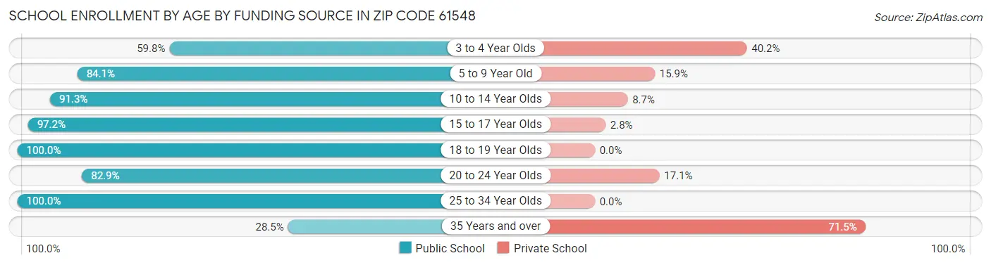 School Enrollment by Age by Funding Source in Zip Code 61548