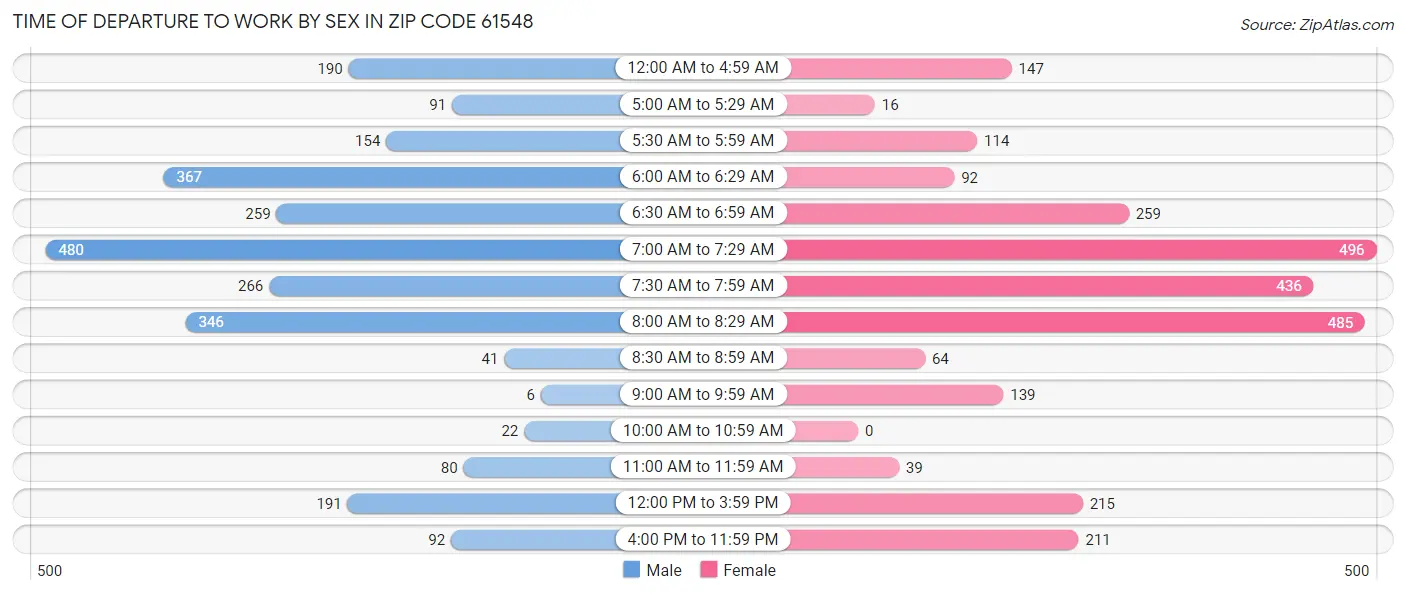 Time of Departure to Work by Sex in Zip Code 61548