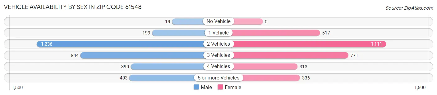 Vehicle Availability by Sex in Zip Code 61548