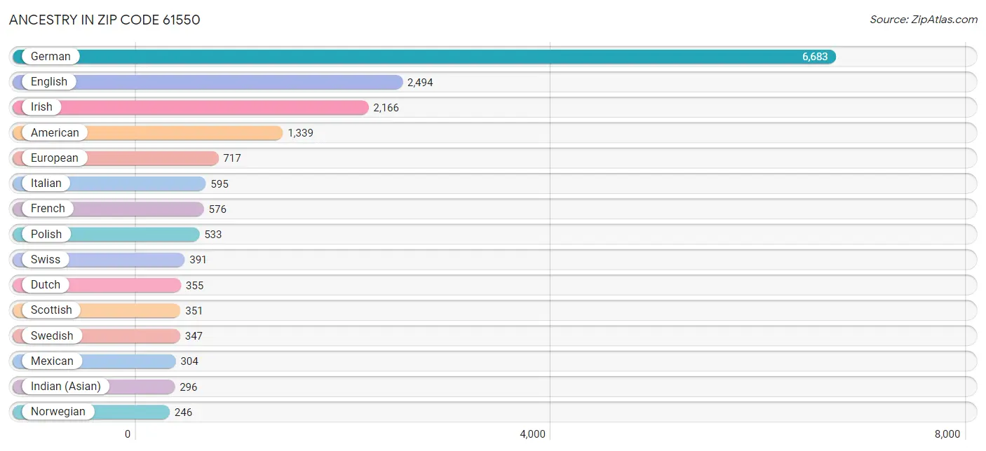 Ancestry in Zip Code 61550