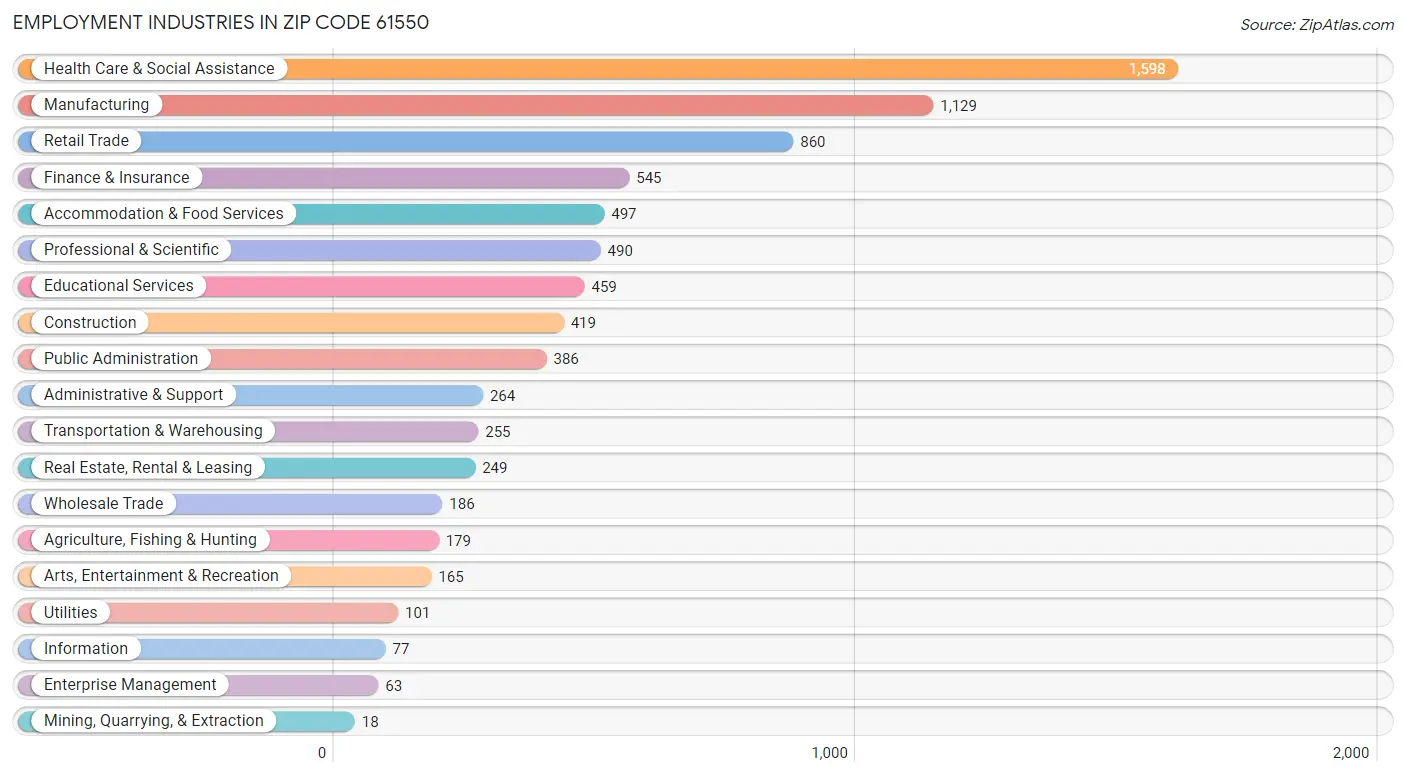 Employment Industries in Zip Code 61550