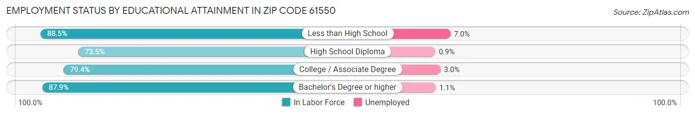 Employment Status by Educational Attainment in Zip Code 61550