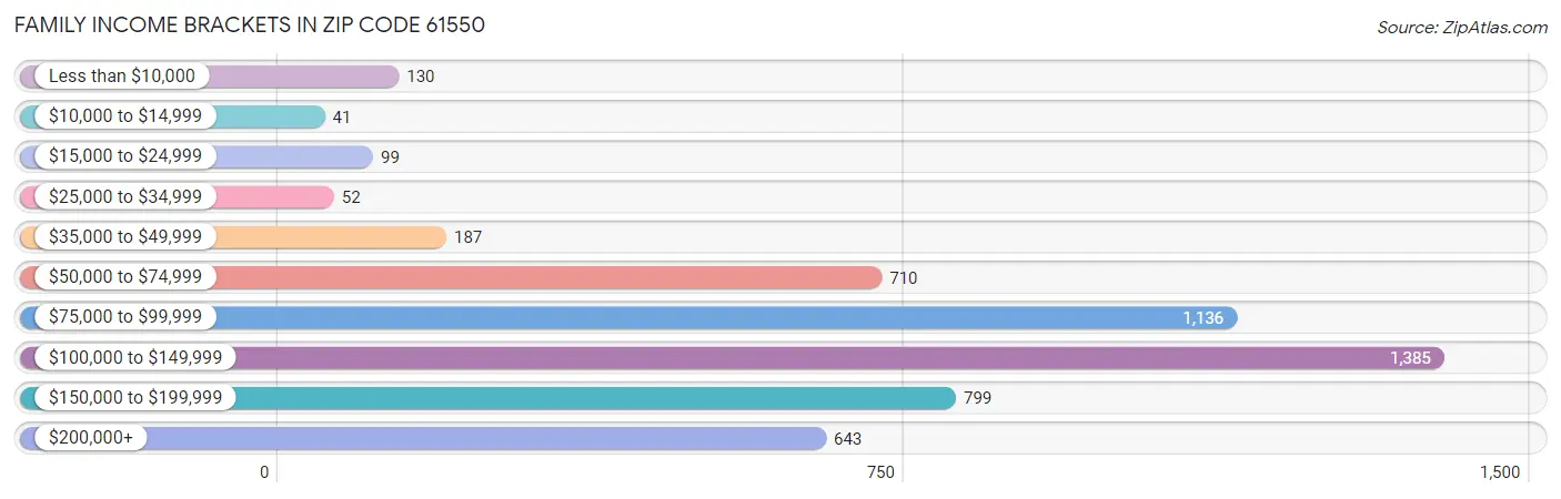 Family Income Brackets in Zip Code 61550