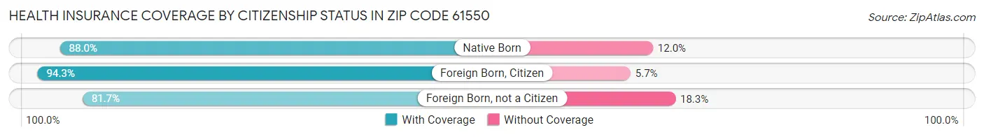 Health Insurance Coverage by Citizenship Status in Zip Code 61550