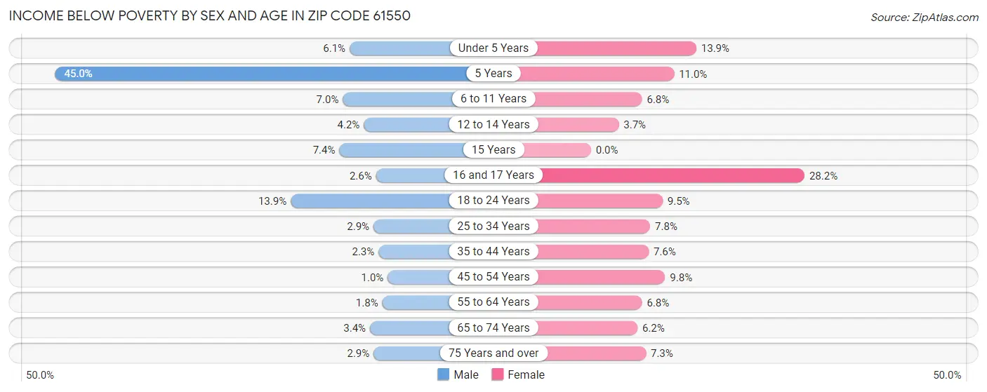 Income Below Poverty by Sex and Age in Zip Code 61550