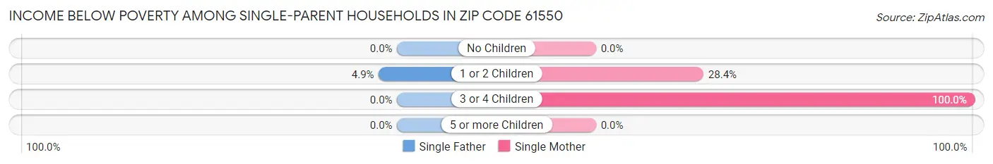 Income Below Poverty Among Single-Parent Households in Zip Code 61550