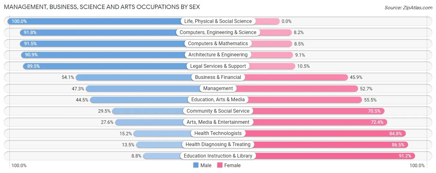 Management, Business, Science and Arts Occupations by Sex in Zip Code 61550