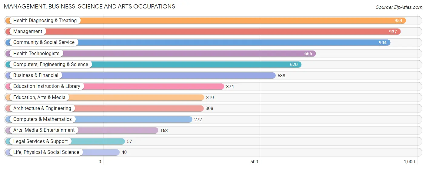 Management, Business, Science and Arts Occupations in Zip Code 61550