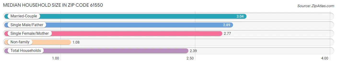 Median Household Size in Zip Code 61550