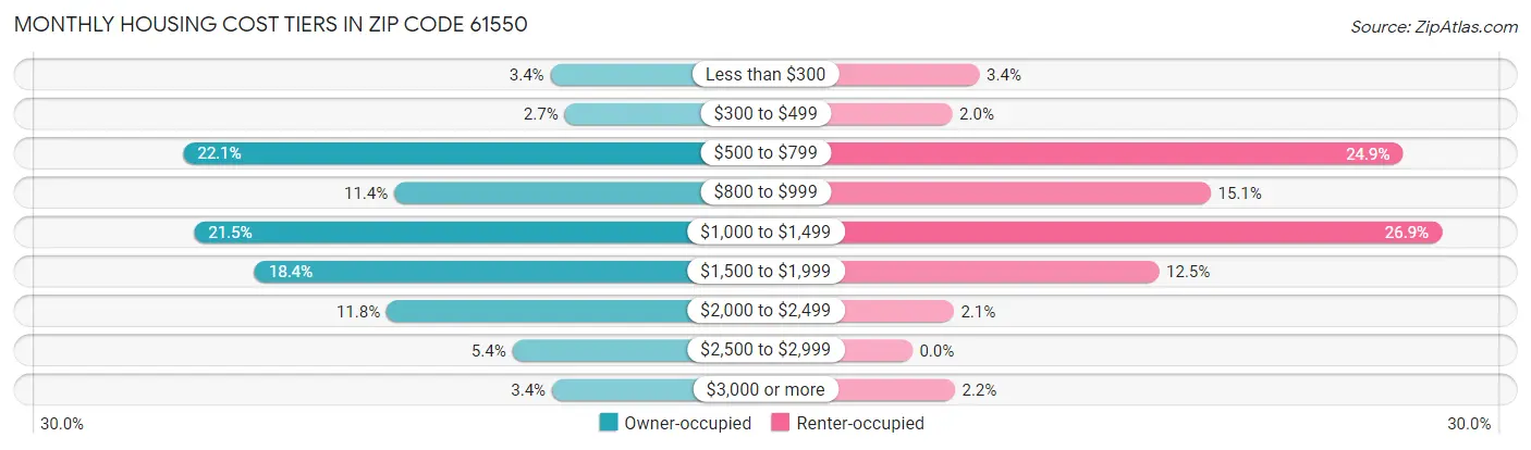 Monthly Housing Cost Tiers in Zip Code 61550