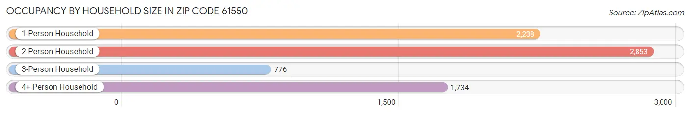 Occupancy by Household Size in Zip Code 61550