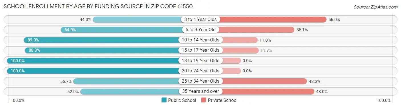 School Enrollment by Age by Funding Source in Zip Code 61550