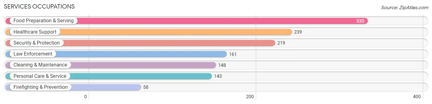 Services Occupations in Zip Code 61550