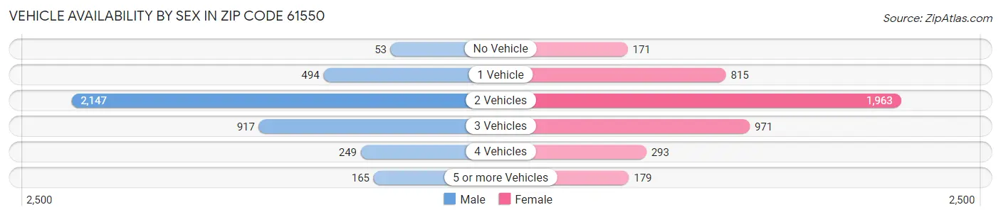 Vehicle Availability by Sex in Zip Code 61550