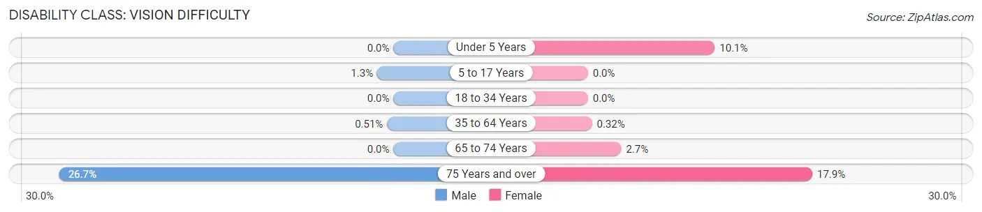 Disability in Zip Code 61550: <span>Vision Difficulty</span>