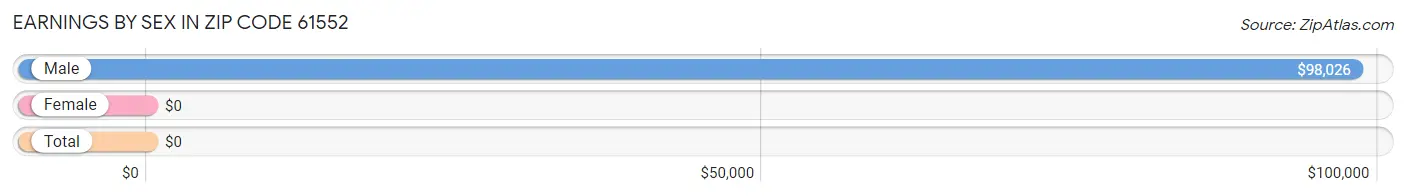 Earnings by Sex in Zip Code 61552