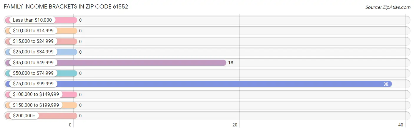 Family Income Brackets in Zip Code 61552