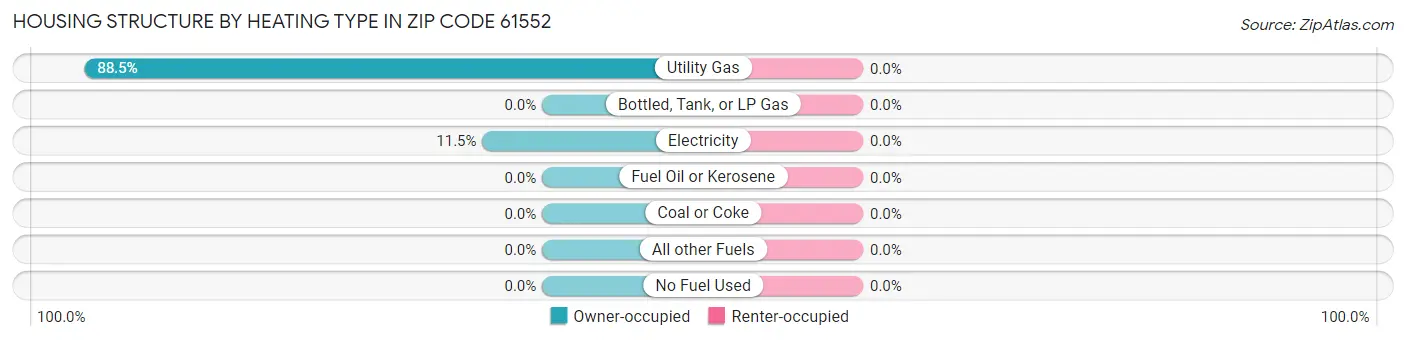 Housing Structure by Heating Type in Zip Code 61552