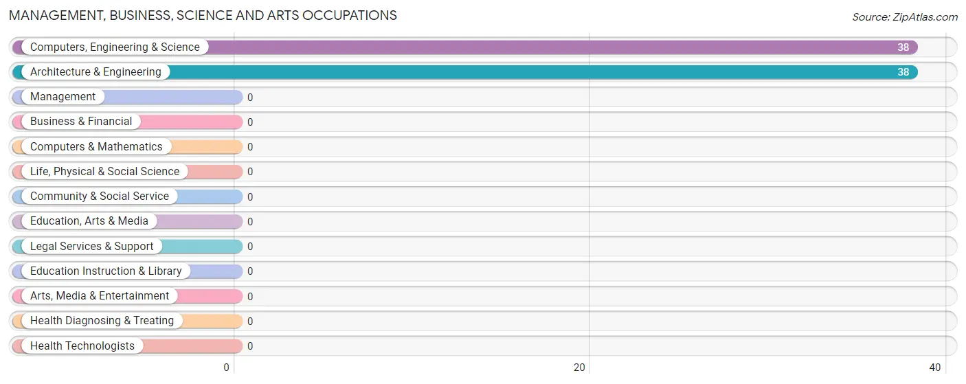 Management, Business, Science and Arts Occupations in Zip Code 61552