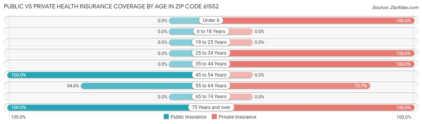 Public vs Private Health Insurance Coverage by Age in Zip Code 61552