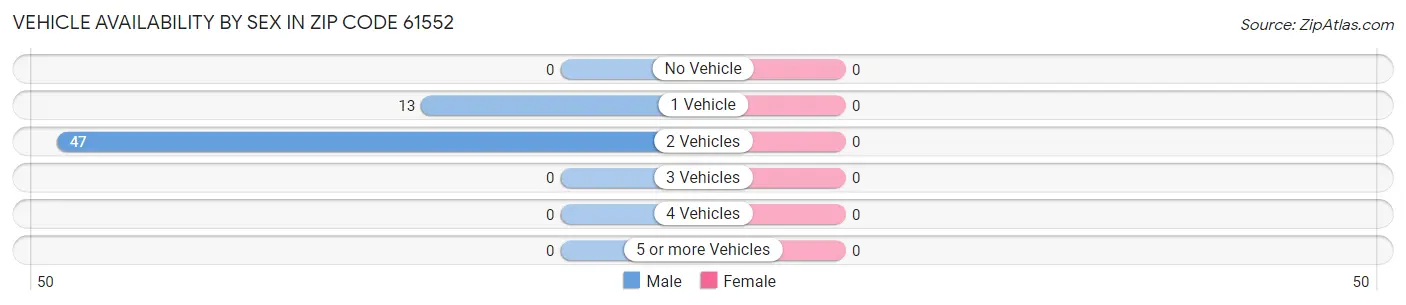 Vehicle Availability by Sex in Zip Code 61552