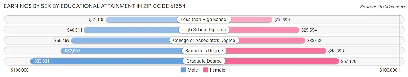 Earnings by Sex by Educational Attainment in Zip Code 61554