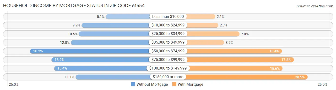 Household Income by Mortgage Status in Zip Code 61554