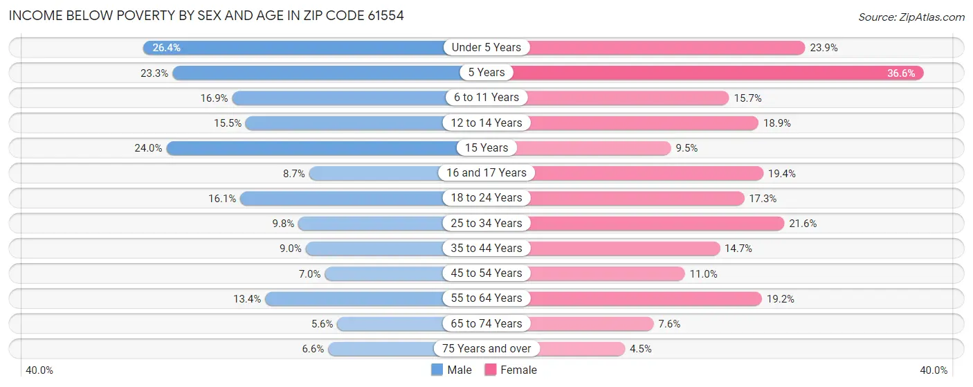 Income Below Poverty by Sex and Age in Zip Code 61554