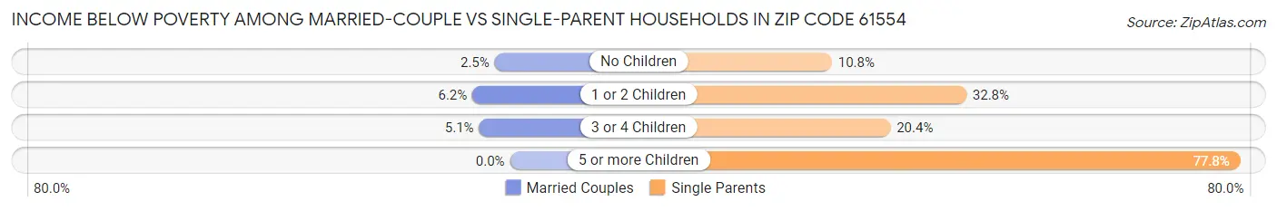 Income Below Poverty Among Married-Couple vs Single-Parent Households in Zip Code 61554