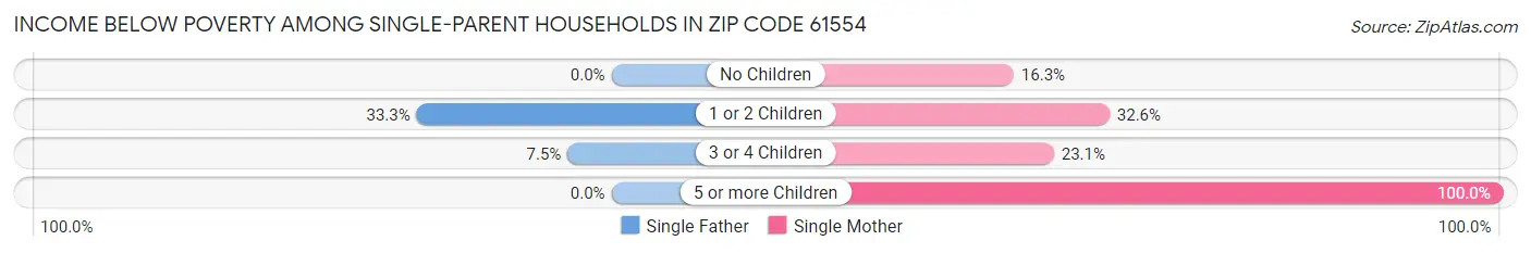 Income Below Poverty Among Single-Parent Households in Zip Code 61554