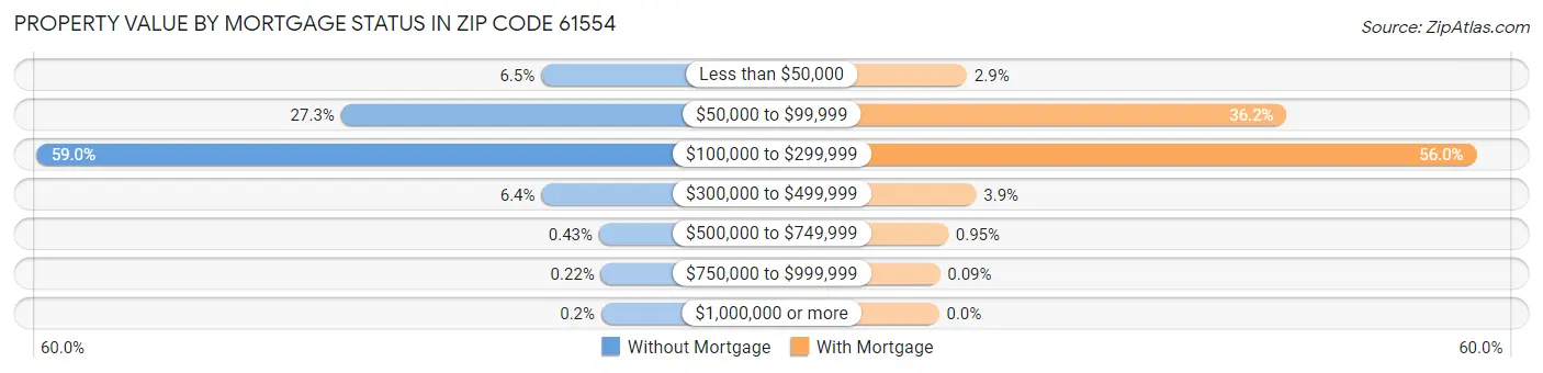 Property Value by Mortgage Status in Zip Code 61554