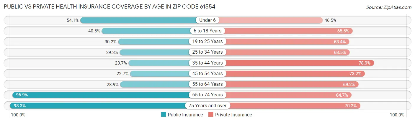 Public vs Private Health Insurance Coverage by Age in Zip Code 61554
