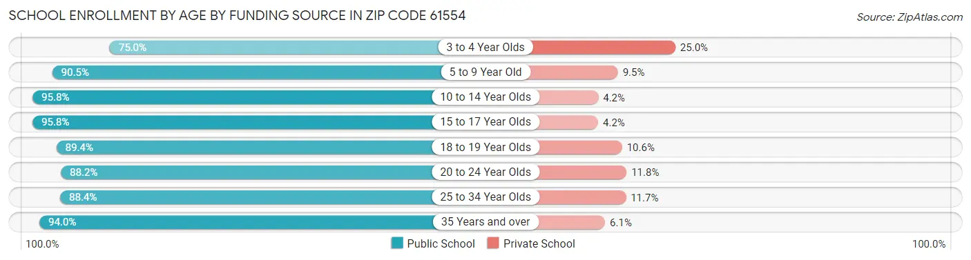 School Enrollment by Age by Funding Source in Zip Code 61554
