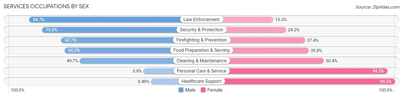 Services Occupations by Sex in Zip Code 61554