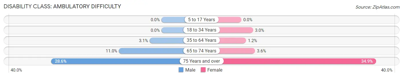 Disability in Zip Code 61559: <span>Ambulatory Difficulty</span>