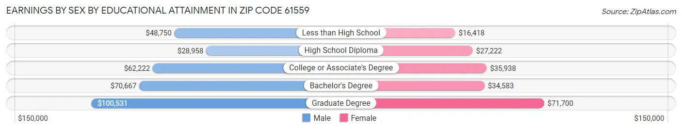 Earnings by Sex by Educational Attainment in Zip Code 61559