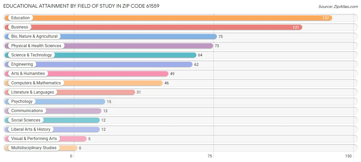 Educational Attainment by Field of Study in Zip Code 61559