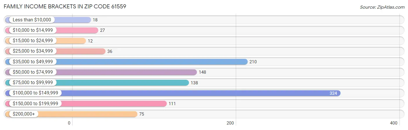 Family Income Brackets in Zip Code 61559