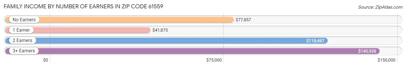 Family Income by Number of Earners in Zip Code 61559