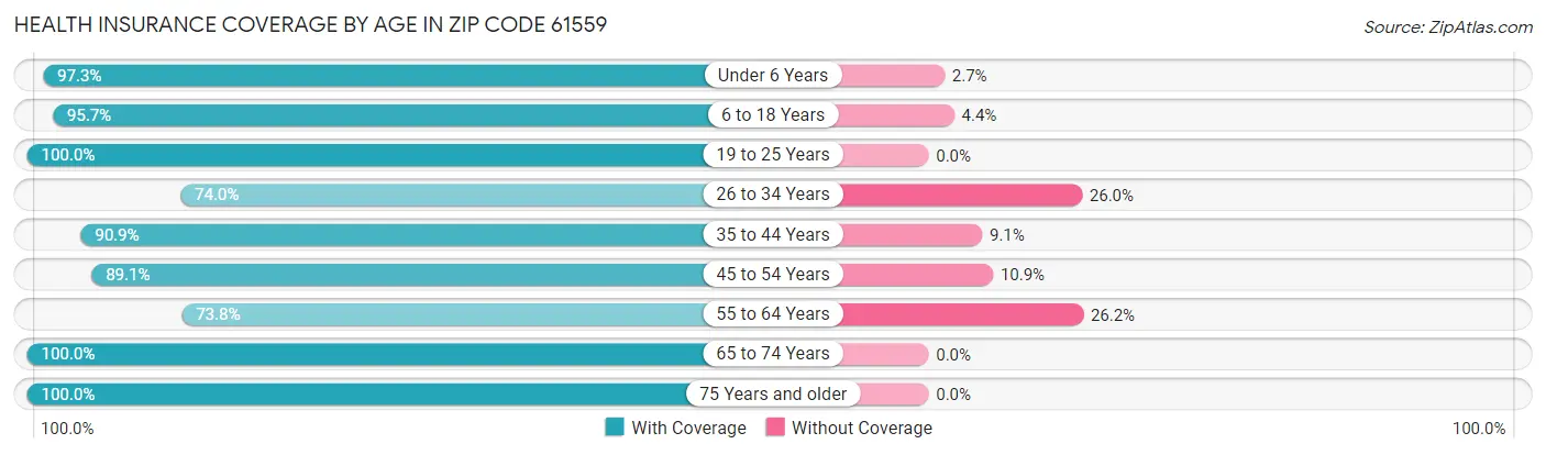 Health Insurance Coverage by Age in Zip Code 61559
