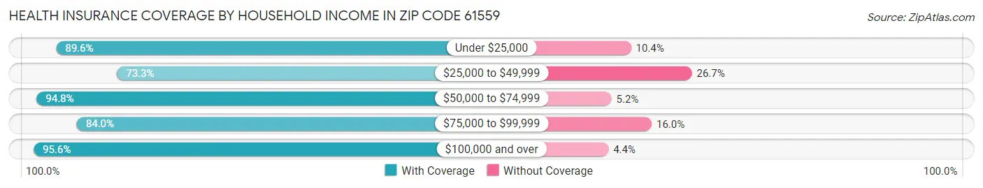 Health Insurance Coverage by Household Income in Zip Code 61559