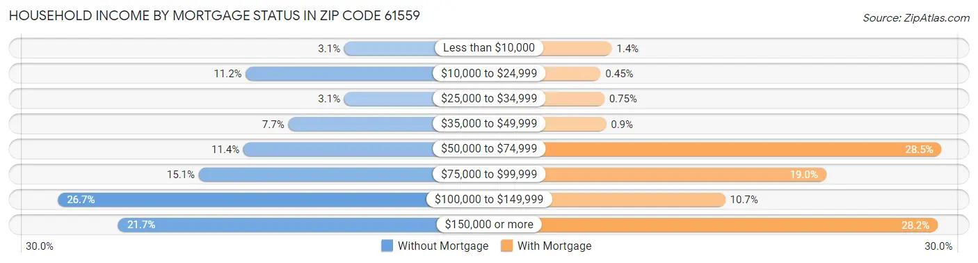 Household Income by Mortgage Status in Zip Code 61559