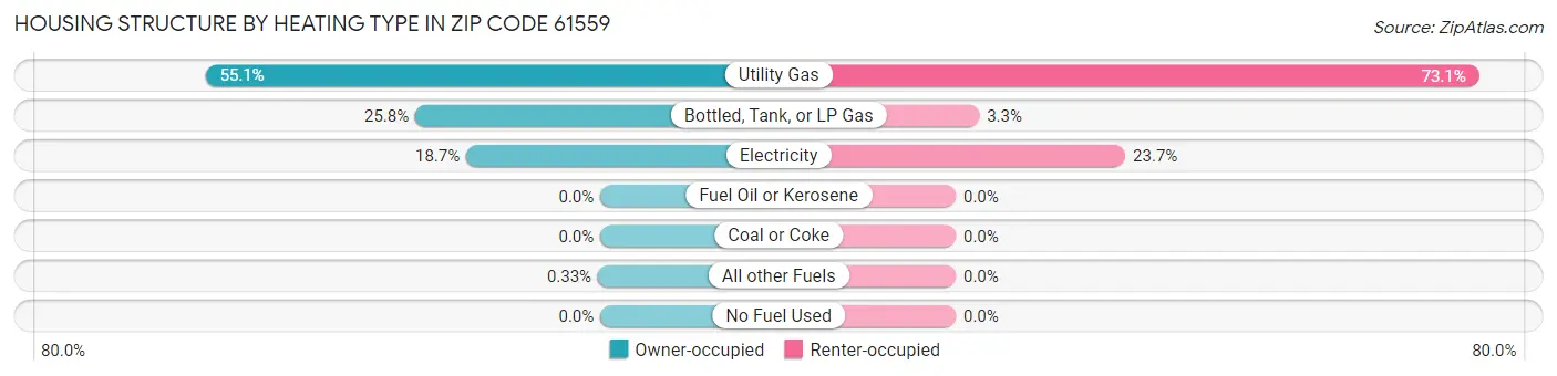 Housing Structure by Heating Type in Zip Code 61559